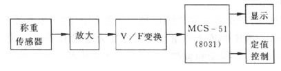 高速定量分装系统原理图