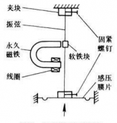 振弦式压力传感器工作原理